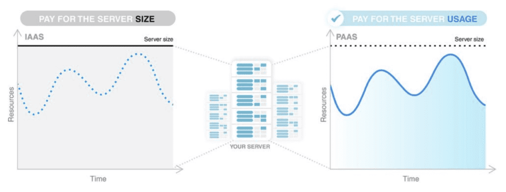 Pay for the server usage vs size