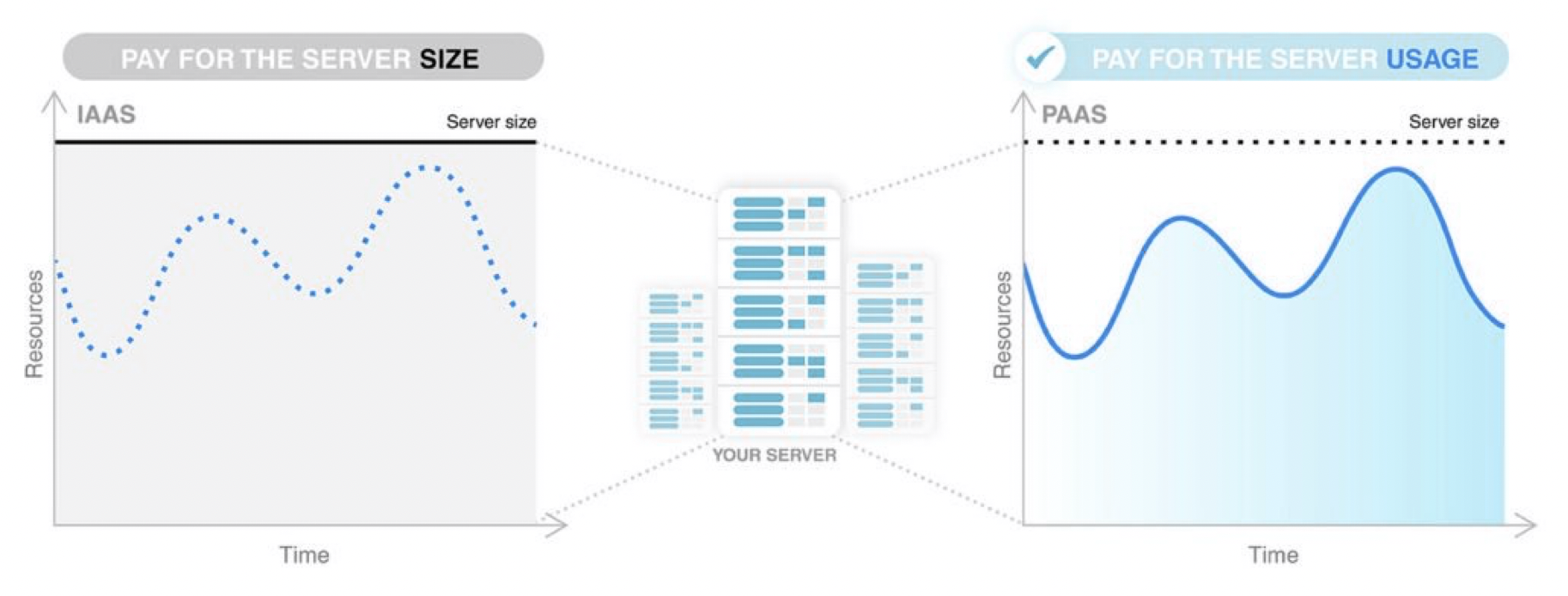 PaaS provider