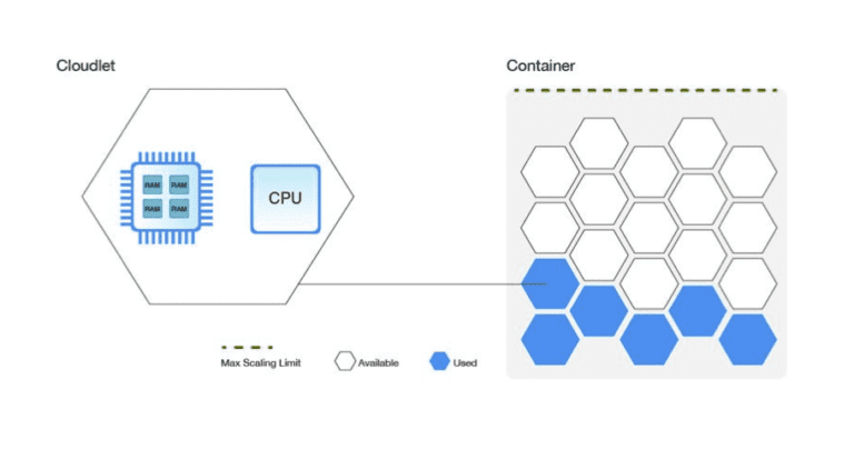 Cloudlet Container Diagram