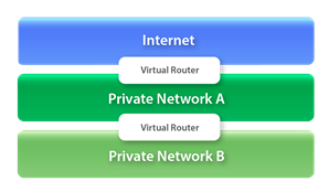 Virtual Router