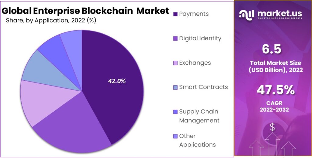 Enterprise Blockchain Market Chart